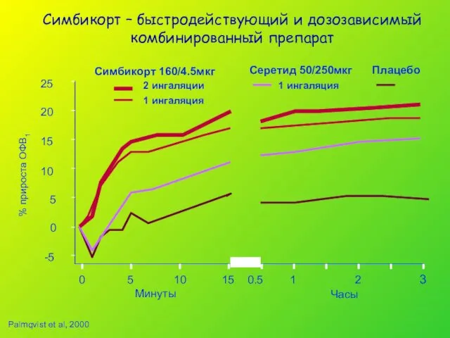 Palmqvist et al, 2000 % прироста ОФВ1 0 -5 5 15