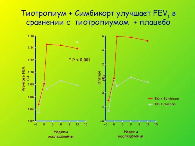 Тиотропиум + Симбикорт улучшает FEV1 в сравнении с тиотропиумом + плацебо