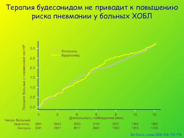 3.0 1.5 0.5 0.0 0 2 4 8 10 12 Длительность