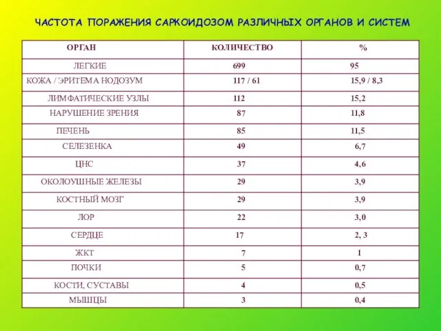 ЧАСТОТА ПОРАЖЕНИЯ САРКОИДОЗОМ РАЗЛИЧНЫХ ОРГАНОВ И СИСТЕМ