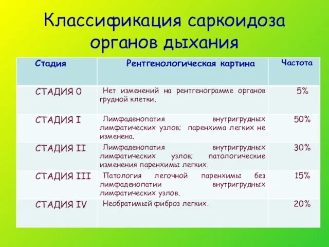 Классификация саркоидоза органов дыхания