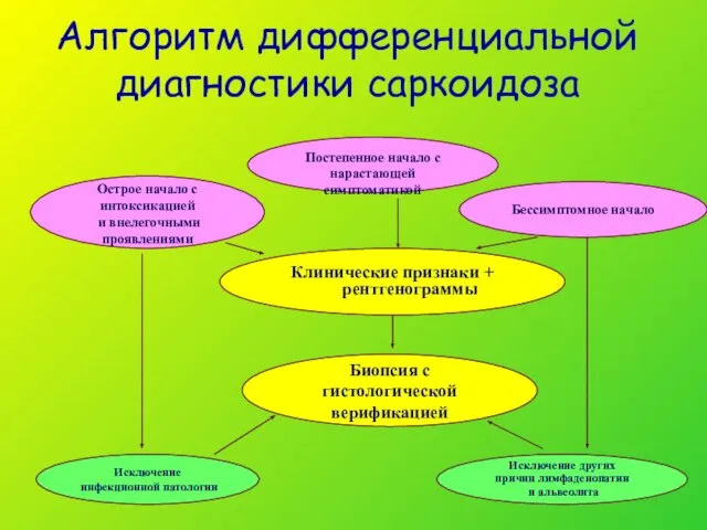 Алгоритм дифференциальной диагностики саркоидоза Клинические признаки + рентгенограммы Острое начало с