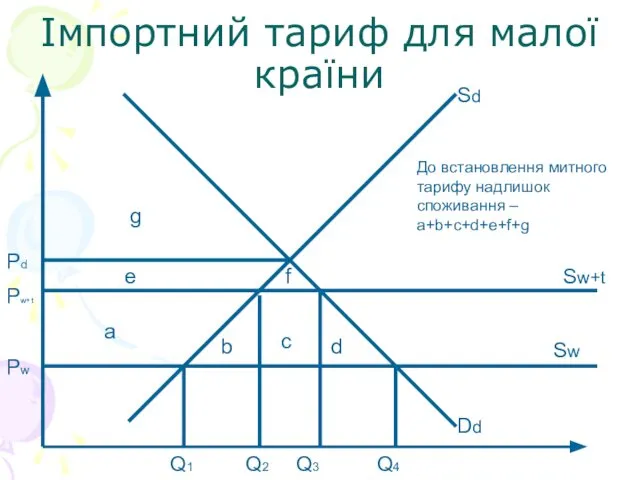 Імпортний тариф для малої країни Sd Dd Sw Sw+t a d