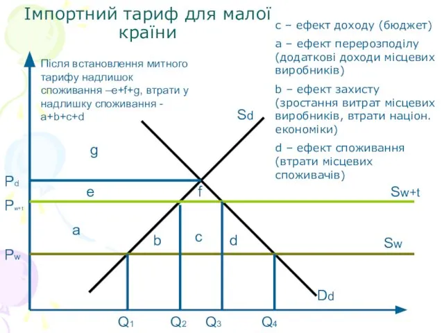 Імпортний тариф для малої країни Sd Dd Sw Sw+t a d