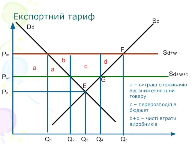 Експортний тариф Sd Dd Sd+w Sd+w+t a d c b Q1