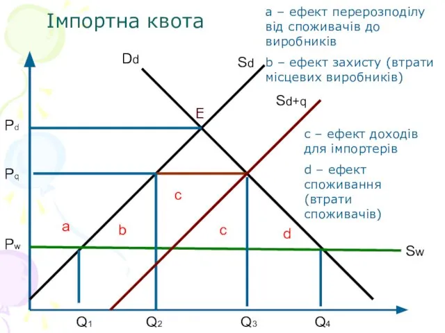 Імпортна квота Sd Dd Sw a d c b Q1 Q2