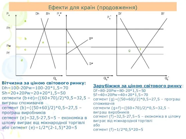 Ефекти для країн (продовження) Вітчизна за ціною світового ринку: Dh=100-20Pw=100-20*1,5=70 Sh=20+20Pw=20+20*1,5=50