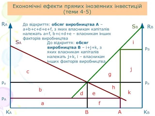 Економічні ефекти прямих іноземних інвестицій (теми 4-5) RA RB KB KA