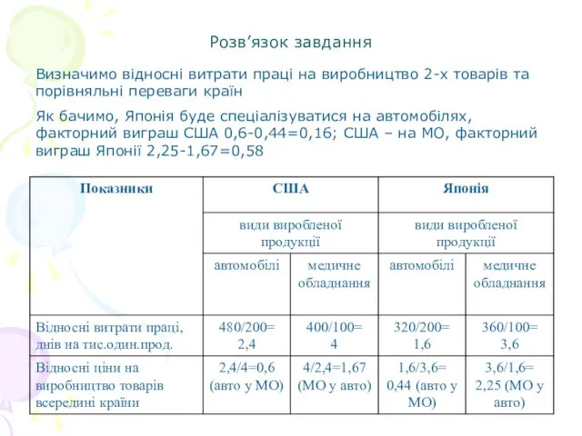 Розв’язок завдання Визначимо відносні витрати праці на виробництво 2-х товарів та