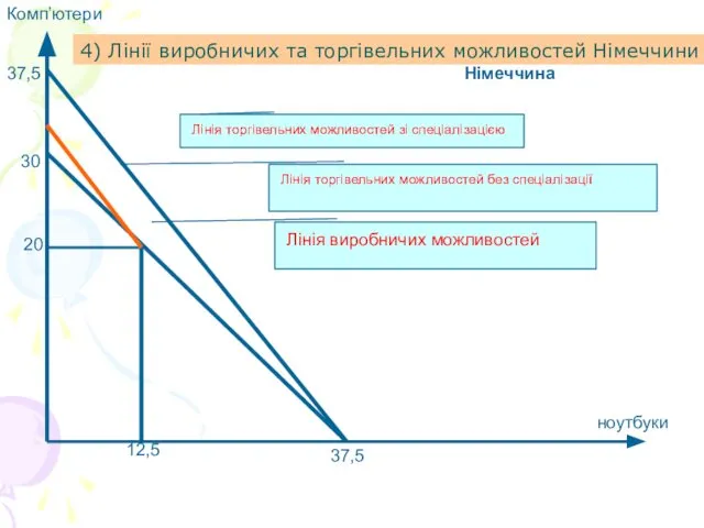 4) Лінії виробничих та торгівельних можливостей Німеччини Німеччина ноутбуки Комп’ютери 20