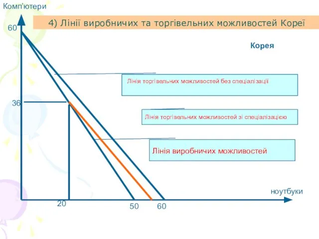 Корея ноутбуки Комп’ютери 36 50 60 20 60 Лінія виробничих можливостей