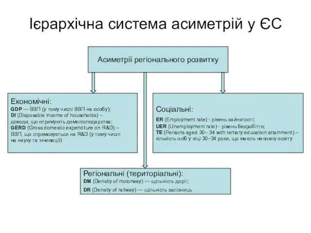 Ієрархічна система асиметрій у ЄС Асиметрії регіонального розвитку Економічні: GDP —