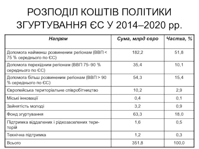 РОЗПОДІЛ КОШТІВ ПОЛІТИКИ ЗГУРТУВАННЯ ЄС У 2014–2020 рр.