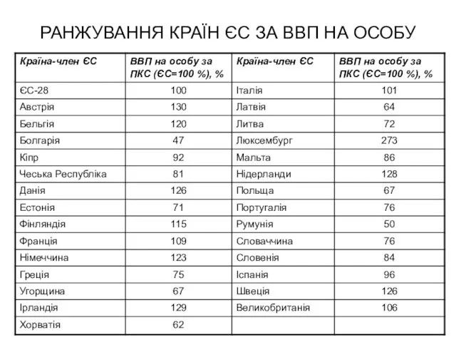 РАНЖУВАННЯ КРАЇН ЄС ЗА ВВП НА ОСОБУ