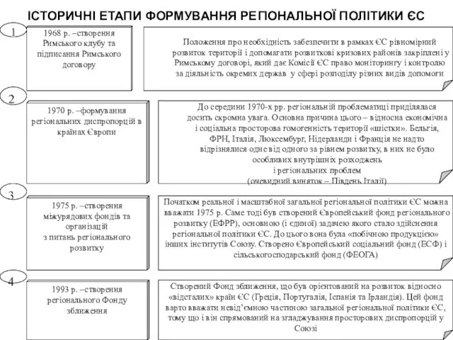 ІСТОРИЧНІ ЕТАПИ ФОРМУВАННЯ РЕГІОНАЛЬНОЇ ПОЛІТИКИ ЄС