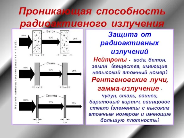 Проникающая способность радиоактивного излучения Защита от радиоактивных излучений Нейтроны – вода,