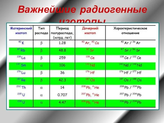 Важнейшие радиогенные изотопы