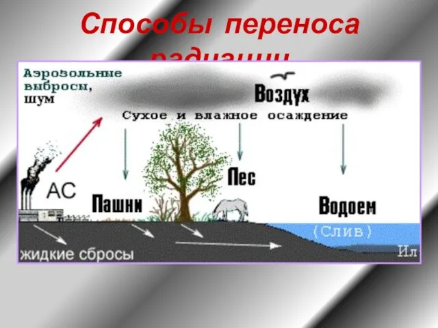 Способы переноса радиации