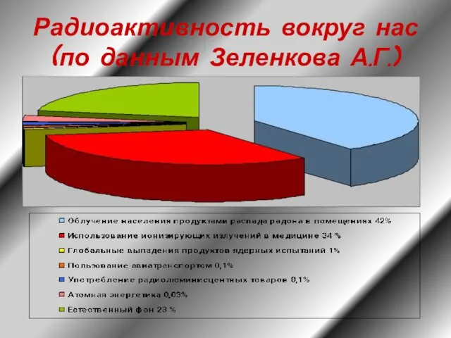 Радиоактивность вокруг нас (по данным Зеленкова А.Г.)