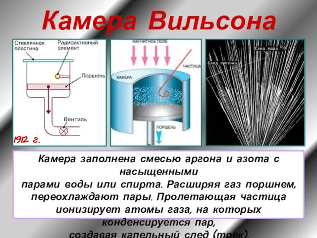 Камера Вильсона Камера заполнена смесью аргона и азота с насыщенными парами