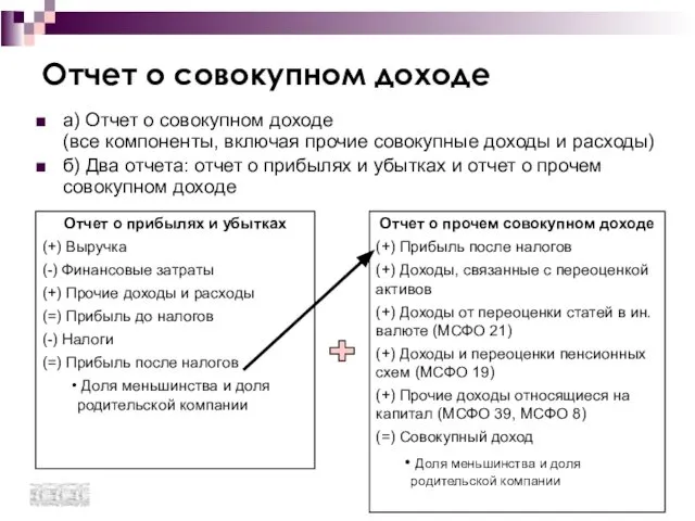 а) Отчет о совокупном доходе (все компоненты, включая прочие совокупные доходы