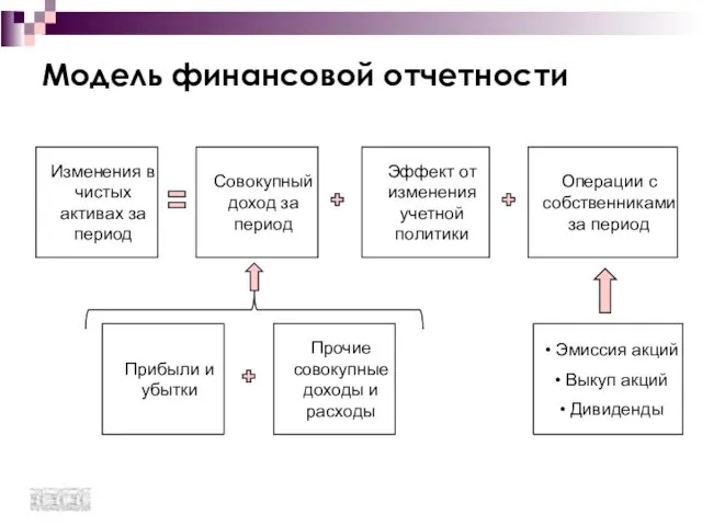 Модель финансовой отчетности