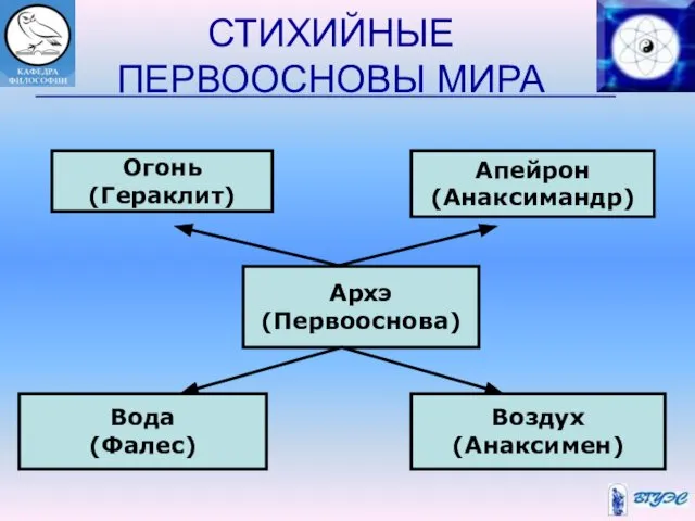 СТИХИЙНЫЕ ПЕРВООСНОВЫ МИРА Архэ (Первооснова) Вода (Фалес) Воздух (Анаксимен) Огонь (Гераклит) Апейрон (Анаксимандр)