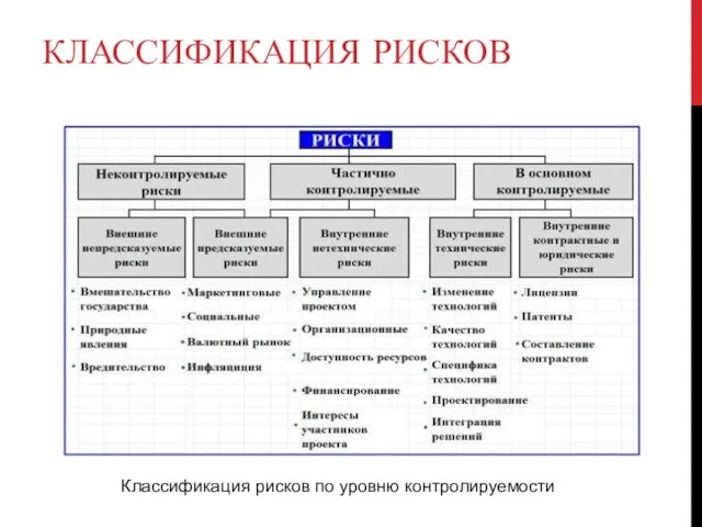 КЛАССИФИКАЦИЯ РИСКОВ Классификация рисков по уровню контролируемости