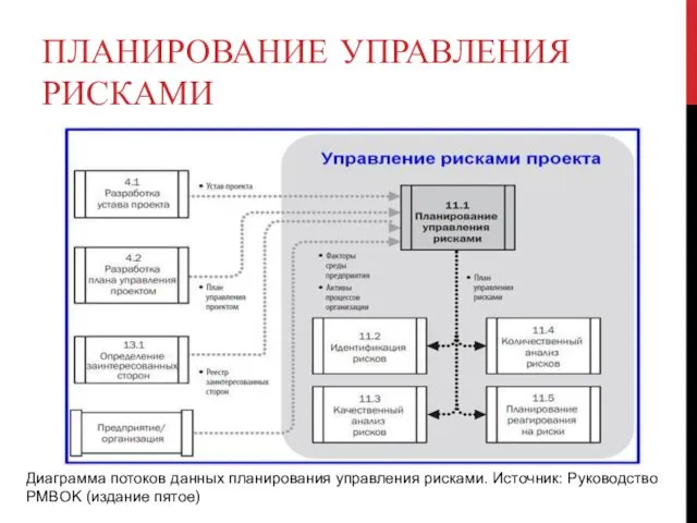 ПЛАНИРОВАНИЕ УПРАВЛЕНИЯ РИСКАМИ Диаграмма потоков данных планирования управления рисками. Источник: Руководство PMBOK (издание пятое)