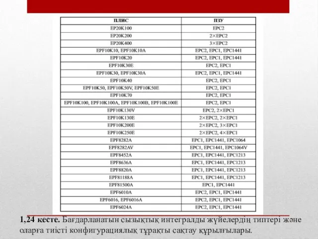 1,24 кесте. Бағдарланатын сызықтық интегралды жүйелердің типтері және оларға тиісті конфигурациялық тұрақты сақтау құрылғылары.