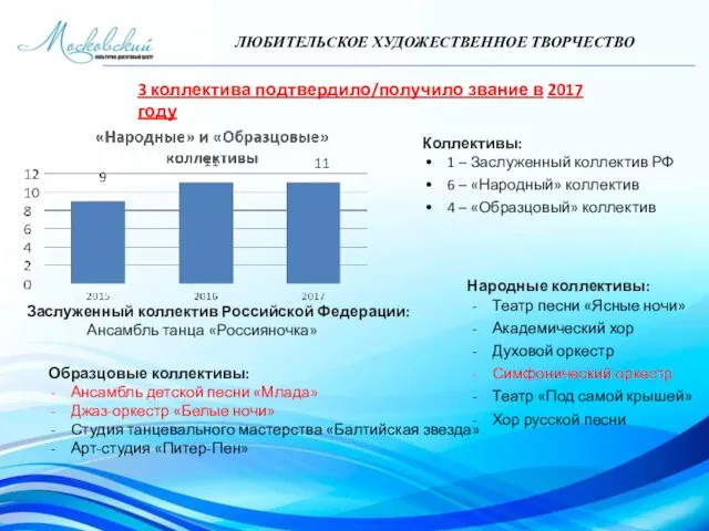 ЛЮБИТЕЛЬСКОЕ ХУДОЖЕСТВЕННОЕ ТВОРЧЕСТВО Коллективы: 1 – Заслуженный коллектив РФ 6 –