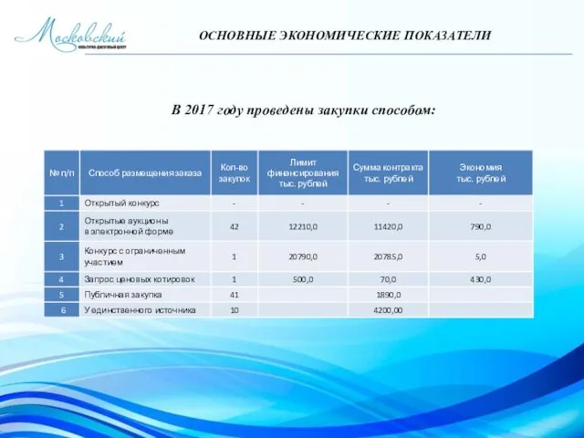 ОСНОВНЫЕ ЭКОНОМИЧЕСКИЕ ПОКАЗАТЕЛИ В 2017 году проведены закупки способом: