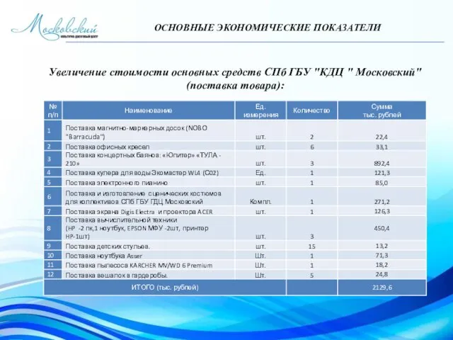 ОСНОВНЫЕ ЭКОНОМИЧЕСКИЕ ПОКАЗАТЕЛИ Увеличение стоимости основных средств СПб ГБУ "КДЦ " Московский" (поставка товара):