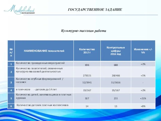 ГОСУДАРСТВЕННОЕ ЗАДАНИЕ Культурно-массовая работа