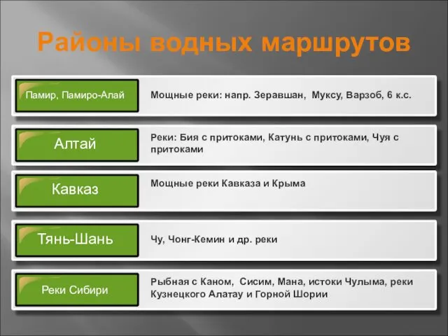 Районы водных маршрутов Мощные реки: напр. Зеравшан, Муксу, Варзоб, 6 к.с.