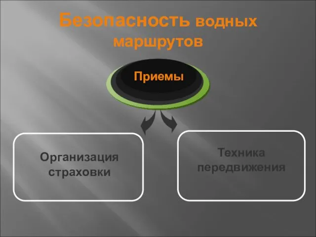 Безопасность водных маршрутов Приемы Организация страховки Техника передвижения