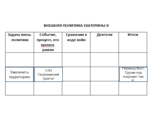 1783 Георгиевский трактат Увеличить территорию Переход Вост. Грузии под покровит-тво Р.