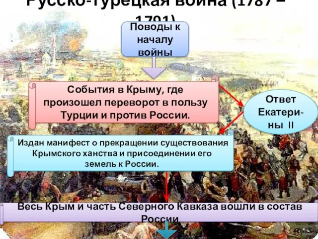 Русско-турецкая война (1787 – 1791) Поводы к началу войны События в
