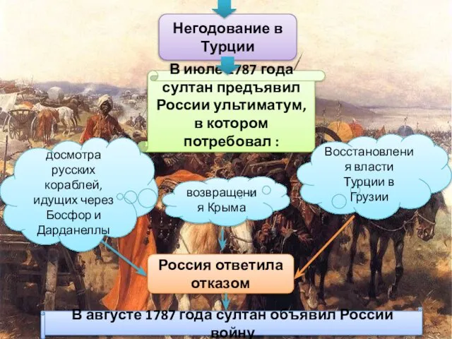 Негодование в Турции В июле 1787 года султан предъявил России ультиматум,