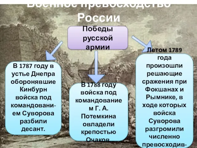 Военное превосходство России В 1788 году войска под командованием Г. А.