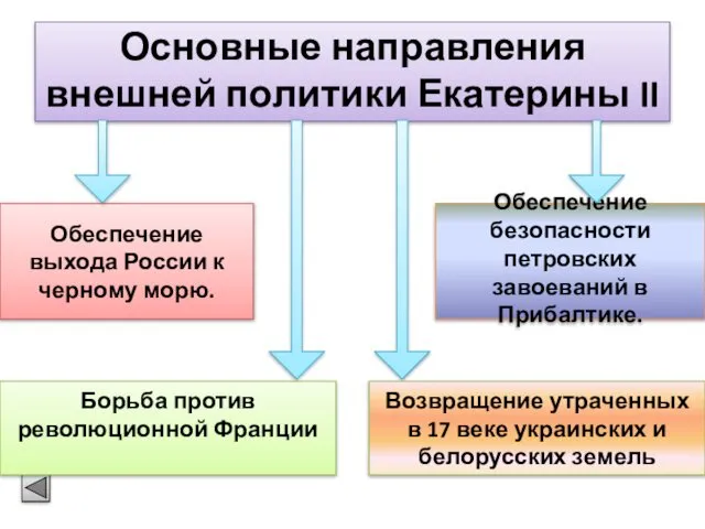 Основные направления внешней политики Екатерины II Обеспечение выхода России к черному