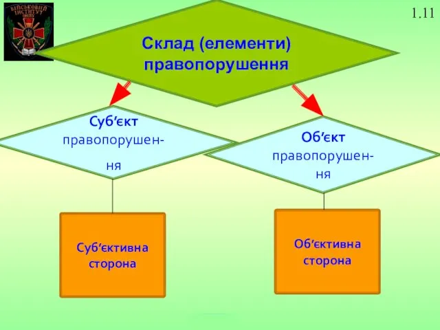 Суб’єкт правопорушен- ня Склад (елементи) правопорушення Суб’єктивна сторона Об’єкт правопорушен-ня Об’єктивна сторона 1.11