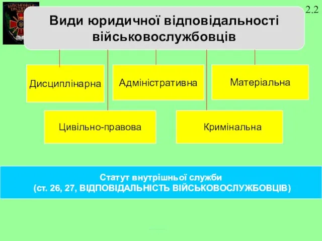 Види юридичної відповідальності військовослужбовців Дисциплінарна Адміністративна Матеріальна Кримінальна Цивільно-правова Статут внутрішньої