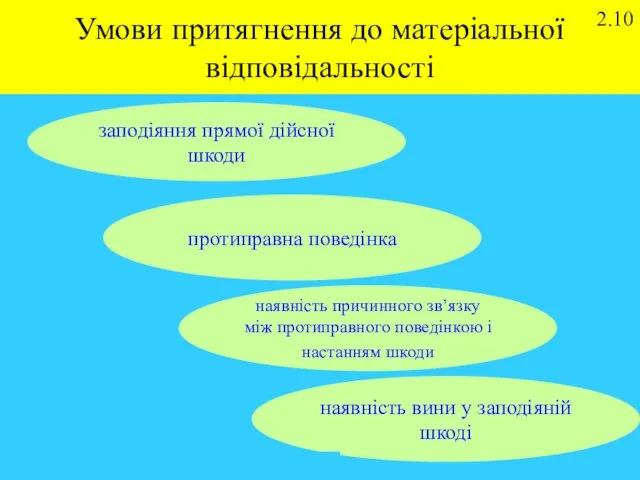 Умови притягнення до матеріальної відповідальності заподіяння прямої дійсної шкоди протиправна поведінка