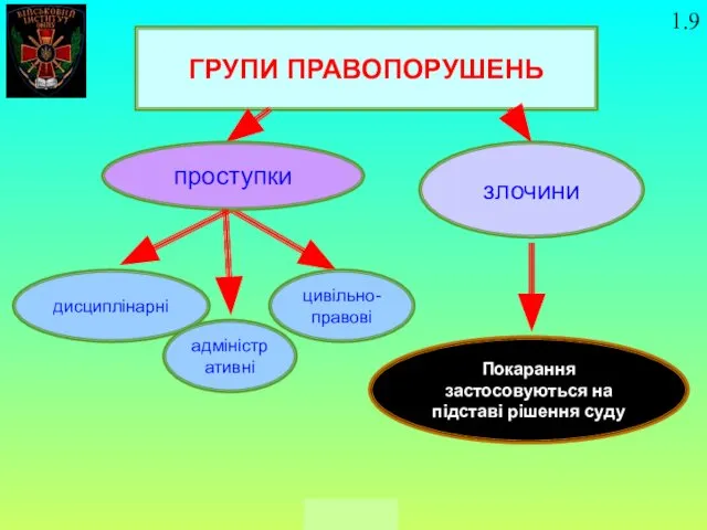 ГРУПИ ПРАВОПОРУШЕНЬ проступки злочини дисциплінарні адміністративні цивільно-правові Покарання застосовуються на підставі рішення суду 1.9