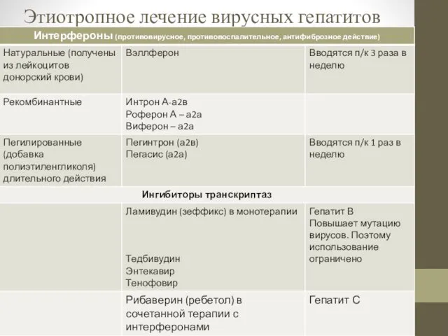 Этиотропное лечение вирусных гепатитов