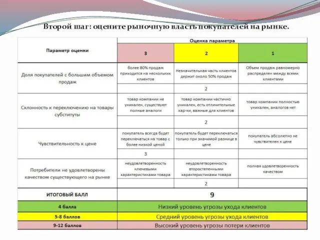 Второй шаг: оцените рыночную власть покупателей на рынке.