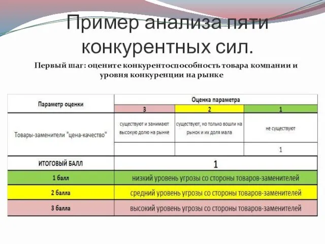 Пример анализа пяти конкурентных сил. Первый шаг: оцените конкурентоспособность товара компании и уровня конкуренции на рынке