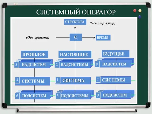 СИСТЕМНЫЙ ОПЕРАТОР (Ось структур) (Ось времени)