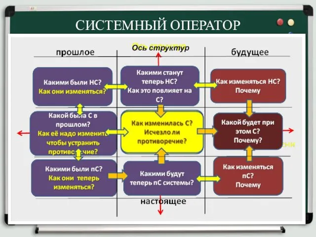 СИСТЕМНЫЙ ОПЕРАТОР Ось структур